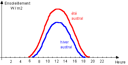 Courbes d'ensoleillement